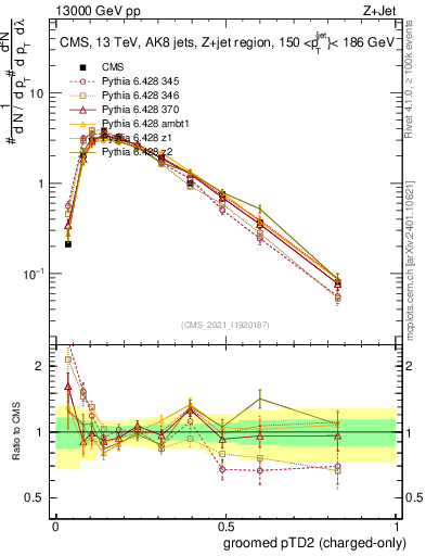 Plot of j.ptd2.gc in 13000 GeV pp collisions