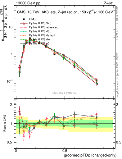 Plot of j.ptd2.gc in 13000 GeV pp collisions