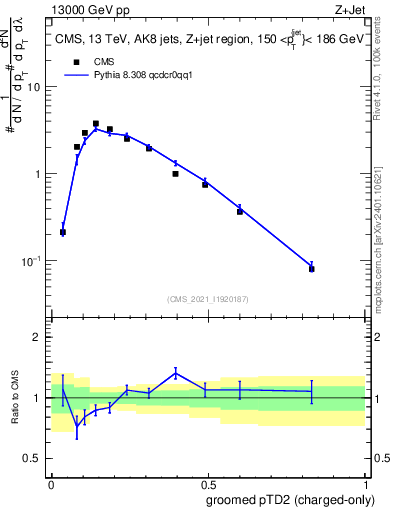 Plot of j.ptd2.gc in 13000 GeV pp collisions