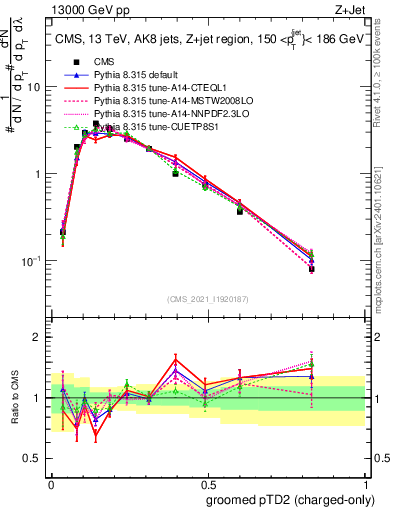 Plot of j.ptd2.gc in 13000 GeV pp collisions