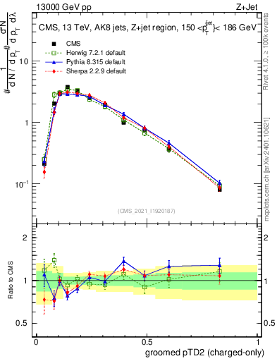 Plot of j.ptd2.gc in 13000 GeV pp collisions