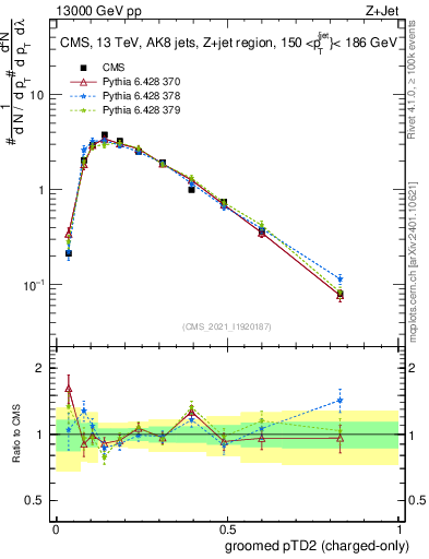 Plot of j.ptd2.gc in 13000 GeV pp collisions
