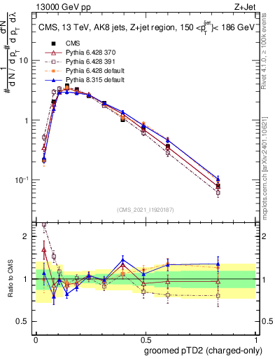 Plot of j.ptd2.gc in 13000 GeV pp collisions