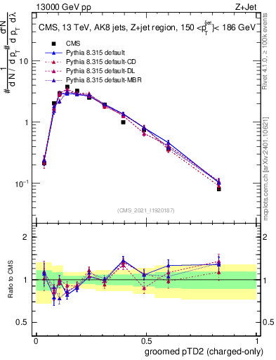 Plot of j.ptd2.gc in 13000 GeV pp collisions