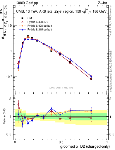 Plot of j.ptd2.gc in 13000 GeV pp collisions