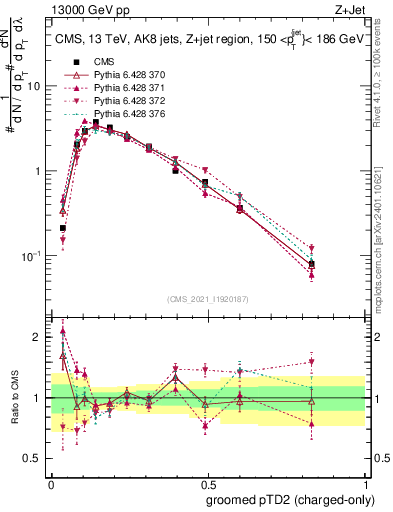 Plot of j.ptd2.gc in 13000 GeV pp collisions