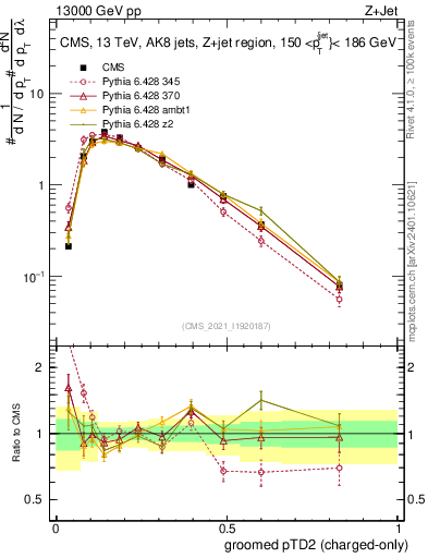 Plot of j.ptd2.gc in 13000 GeV pp collisions