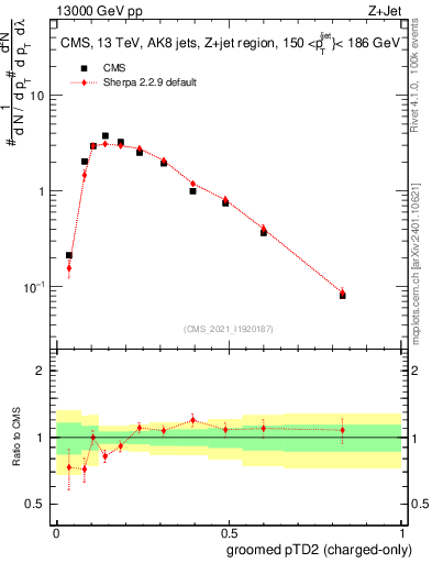 Plot of j.ptd2.gc in 13000 GeV pp collisions