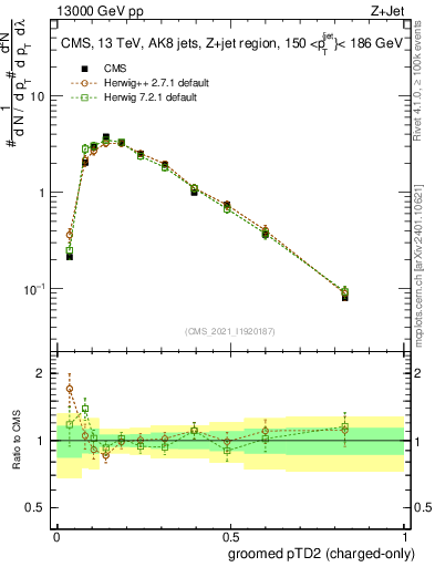 Plot of j.ptd2.gc in 13000 GeV pp collisions