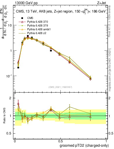 Plot of j.ptd2.gc in 13000 GeV pp collisions