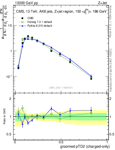 Plot of j.ptd2.gc in 13000 GeV pp collisions