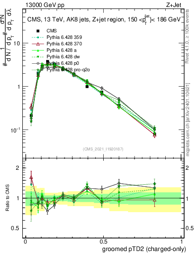 Plot of j.ptd2.gc in 13000 GeV pp collisions