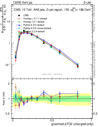 Plot of j.ptd2.gc in 13000 GeV pp collisions
