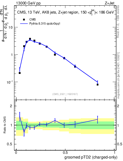 Plot of j.ptd2.gc in 13000 GeV pp collisions