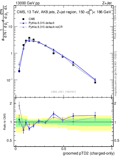 Plot of j.ptd2.gc in 13000 GeV pp collisions