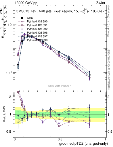 Plot of j.ptd2.gc in 13000 GeV pp collisions