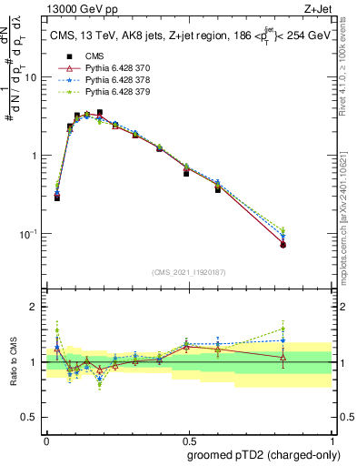 Plot of j.ptd2.gc in 13000 GeV pp collisions
