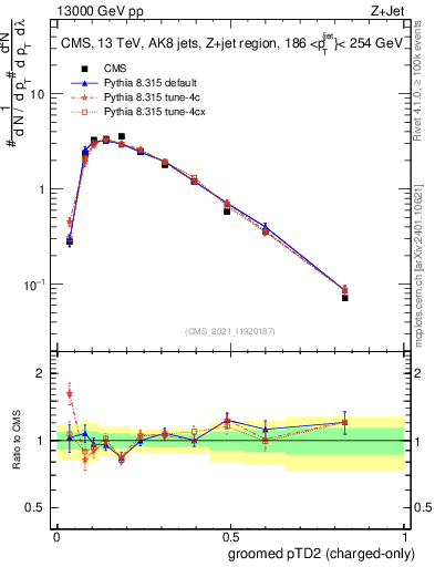 Plot of j.ptd2.gc in 13000 GeV pp collisions