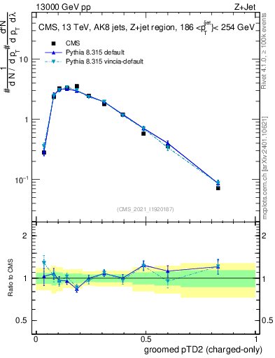 Plot of j.ptd2.gc in 13000 GeV pp collisions