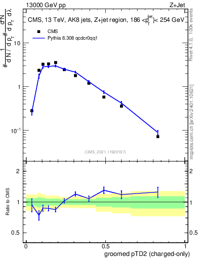 Plot of j.ptd2.gc in 13000 GeV pp collisions