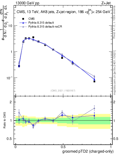 Plot of j.ptd2.gc in 13000 GeV pp collisions