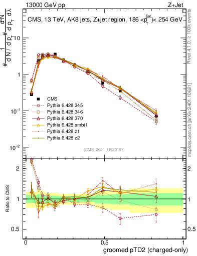 Plot of j.ptd2.gc in 13000 GeV pp collisions