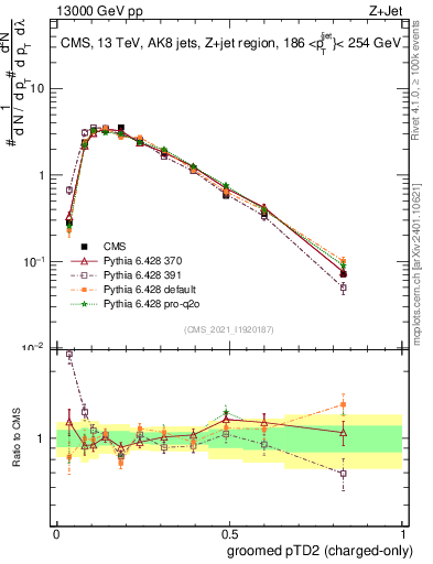 Plot of j.ptd2.gc in 13000 GeV pp collisions