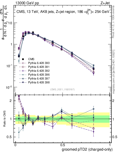 Plot of j.ptd2.gc in 13000 GeV pp collisions