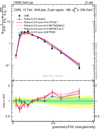 Plot of j.ptd2.gc in 13000 GeV pp collisions