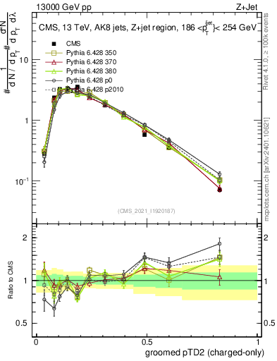 Plot of j.ptd2.gc in 13000 GeV pp collisions
