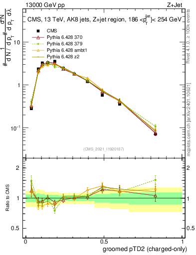 Plot of j.ptd2.gc in 13000 GeV pp collisions