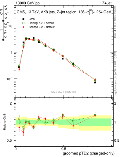 Plot of j.ptd2.gc in 13000 GeV pp collisions