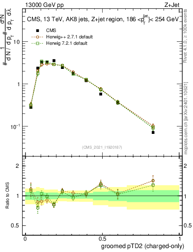 Plot of j.ptd2.gc in 13000 GeV pp collisions