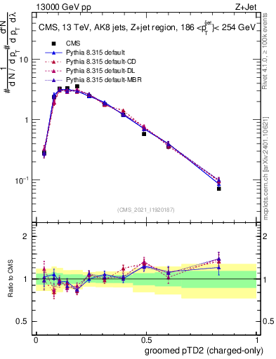 Plot of j.ptd2.gc in 13000 GeV pp collisions