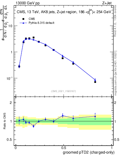 Plot of j.ptd2.gc in 13000 GeV pp collisions