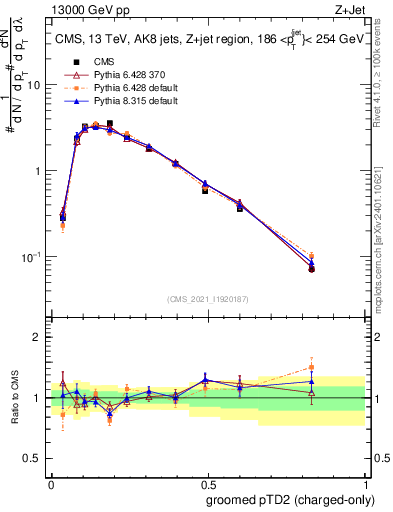 Plot of j.ptd2.gc in 13000 GeV pp collisions