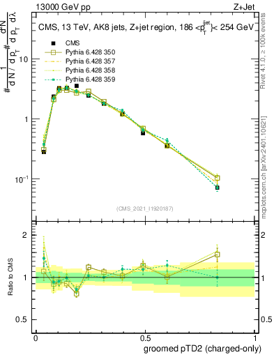 Plot of j.ptd2.gc in 13000 GeV pp collisions