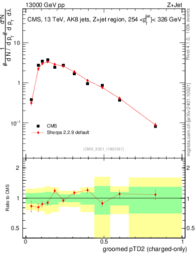 Plot of j.ptd2.gc in 13000 GeV pp collisions