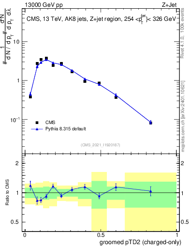 Plot of j.ptd2.gc in 13000 GeV pp collisions