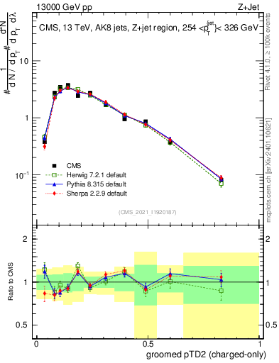Plot of j.ptd2.gc in 13000 GeV pp collisions