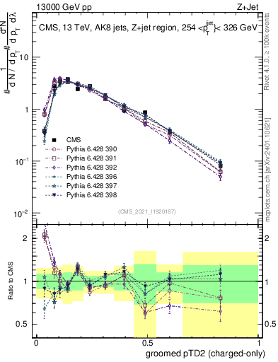 Plot of j.ptd2.gc in 13000 GeV pp collisions