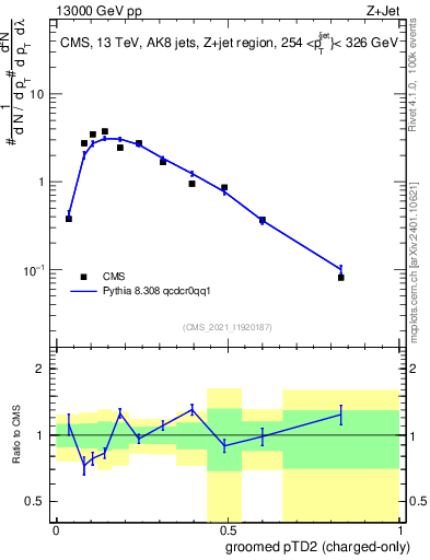 Plot of j.ptd2.gc in 13000 GeV pp collisions