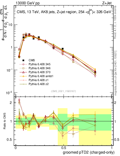 Plot of j.ptd2.gc in 13000 GeV pp collisions