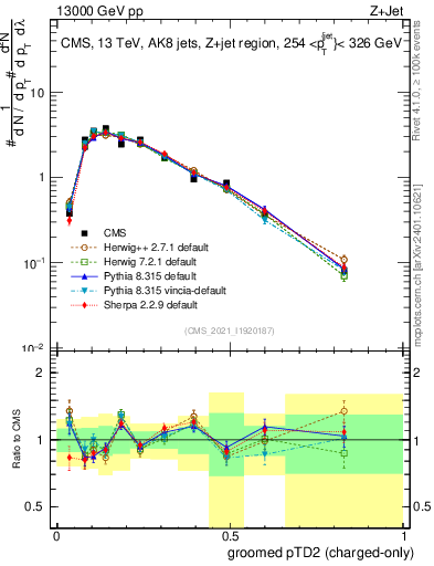 Plot of j.ptd2.gc in 13000 GeV pp collisions