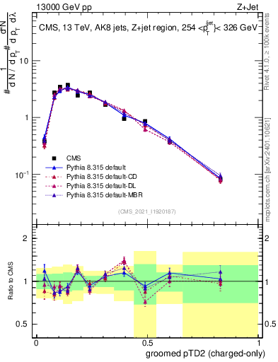 Plot of j.ptd2.gc in 13000 GeV pp collisions