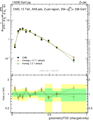 Plot of j.ptd2.gc in 13000 GeV pp collisions