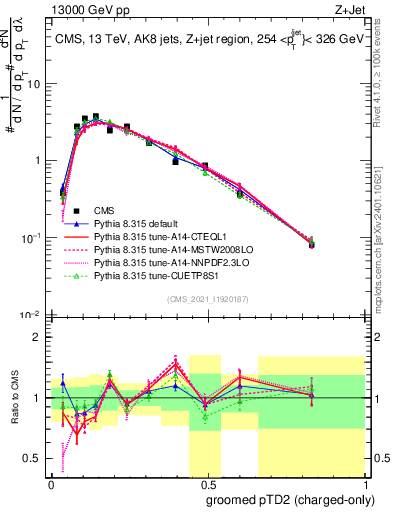 Plot of j.ptd2.gc in 13000 GeV pp collisions
