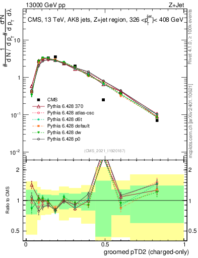 Plot of j.ptd2.gc in 13000 GeV pp collisions