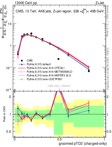 Plot of j.ptd2.gc in 13000 GeV pp collisions