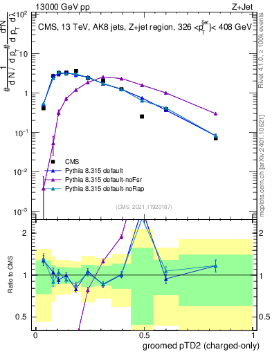 Plot of j.ptd2.gc in 13000 GeV pp collisions